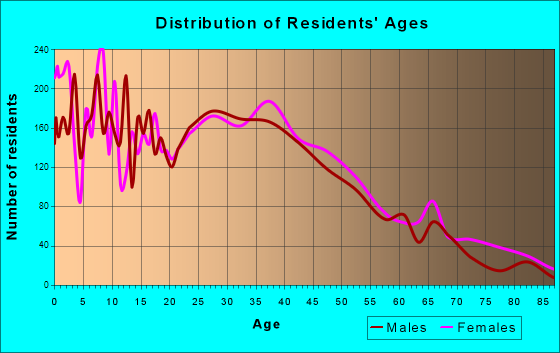 Bentonville, Arkansas Age and Sex of Residents