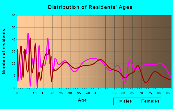 Mora, Minnesota Age and Sex of Residents