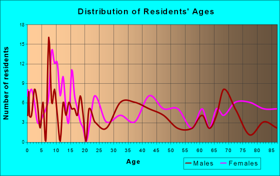 Morgan, Minnesota Age and Sex of Residents