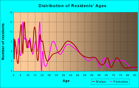 Morristown, Minnesota Age and Sex of Residents