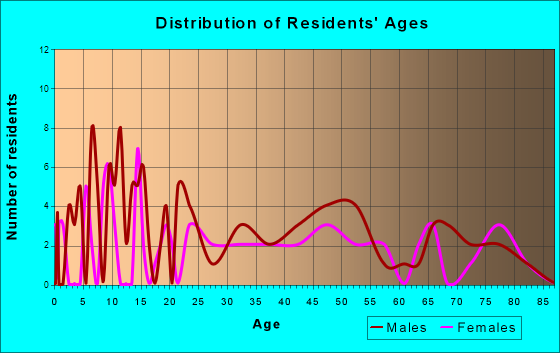 Morton, Minnesota Age and Sex of Residents