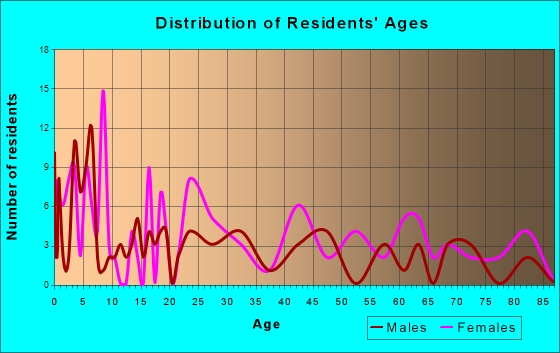 Motley, Minnesota Age and Sex of Residents