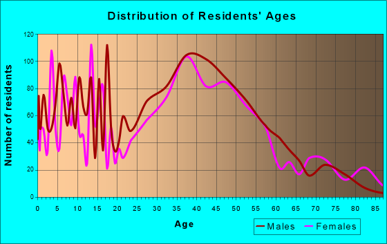 Mound, Minnesota Age and Sex of Residents