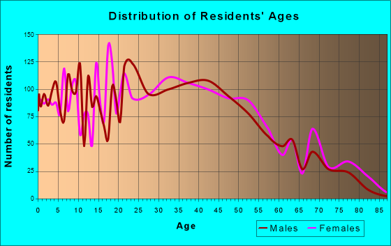 Mounds View, Minnesota Age and Sex of Residents