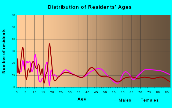 Mountain Lake, Minnesota Age and Sex of Residents
