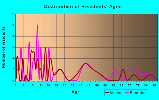 Murdock, Minnesota Age and Sex of Residents