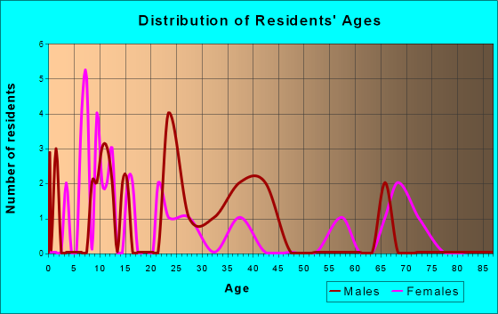 Nelson, Minnesota Age and Sex of Residents