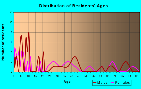 Nerstrand, Minnesota Age and Sex of Residents
