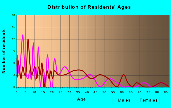 New Auburn, Minnesota Age and Sex of Residents