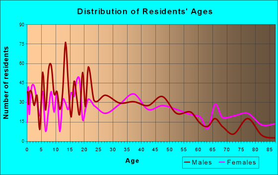 Berryville, Arkansas Age and Sex of Residents