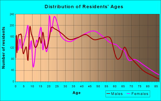 New Brighton, Minnesota Age and Sex of Residents