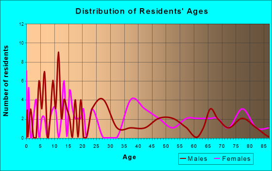 Newfolden, Minnesota Age and Sex of Residents