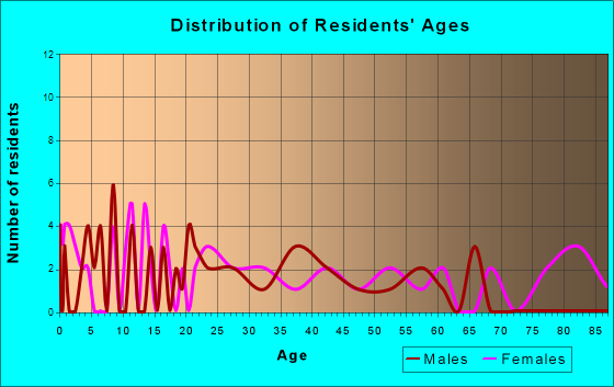 New Germany, Minnesota Age and Sex of Residents