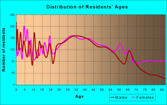 New Hope, Minnesota Age and Sex of Residents