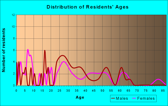 New Market, Minnesota Age and Sex of Residents