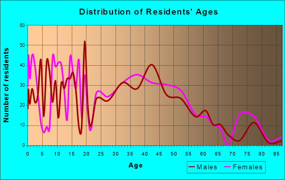 Newport, Minnesota Age and Sex of Residents