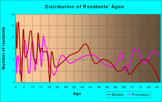 New Richland, Minnesota Age and Sex of Residents