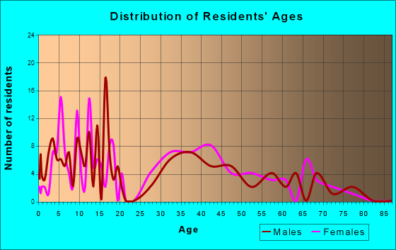 Bethel Heights, Arkansas Age and Sex of Residents