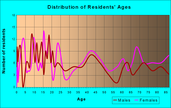 New York Mills, Minnesota Age and Sex of Residents