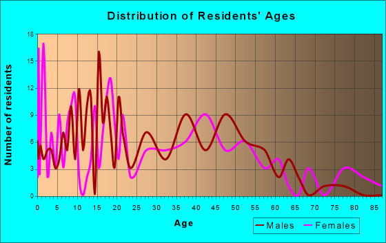Nicollet, Minnesota Age and Sex of Residents