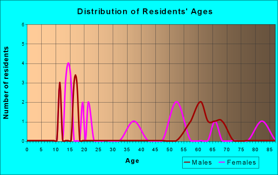 Nimrod, Minnesota Age and Sex of Residents