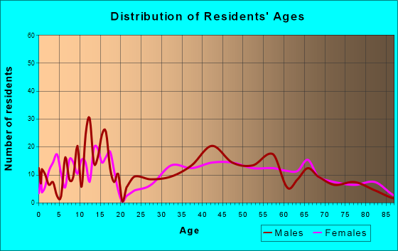 Nisswa, Minnesota Age and Sex of Residents
