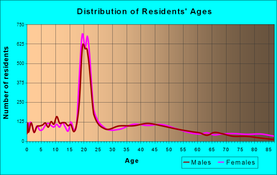 Northfield, Minnesota Age and Sex of Residents