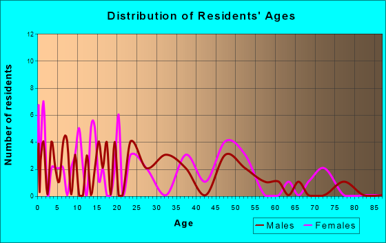 Bigelow, Arkansas Age and Sex of Residents