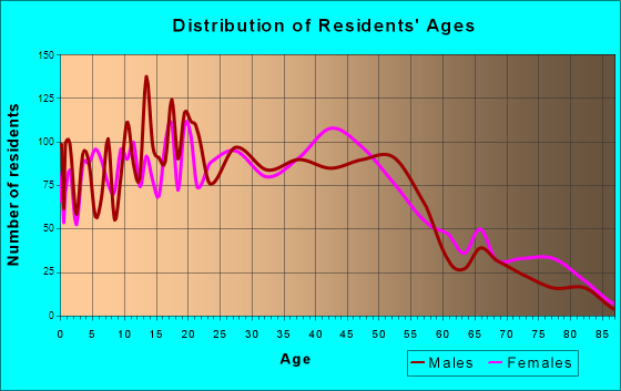 North Mankato, Minnesota Age and Sex of Residents