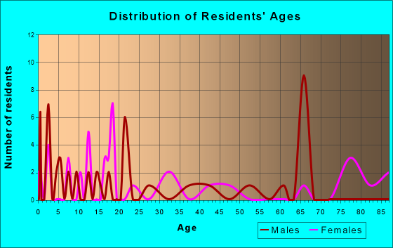 Northome, Minnesota Age and Sex of Residents