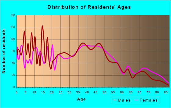 North St. Paul, Minnesota Age and Sex of Residents