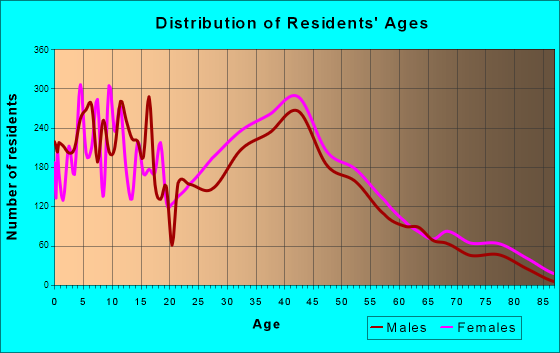 Oakdale, Minnesota Age and Sex of Residents