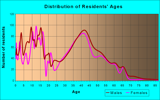 Oak Grove, Minnesota Age and Sex of Residents