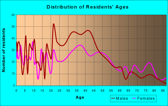 Oak Park Heights, Minnesota Age and Sex of Residents
