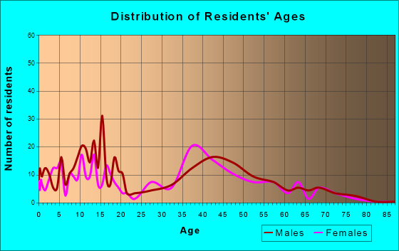 Oakport, Minnesota Age and Sex of Residents
