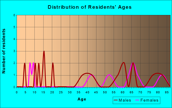 Odessa, Minnesota Age and Sex of Residents