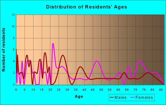 Oklee, Minnesota Age and Sex of Residents