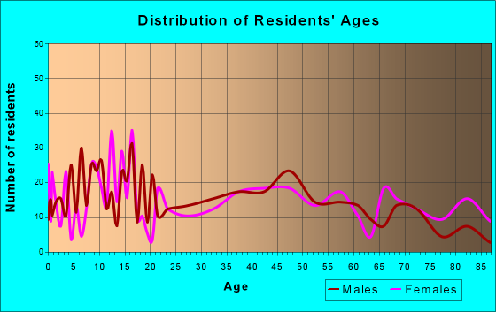 Olivia, Minnesota Age and Sex of Residents