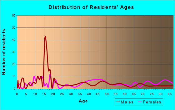 Onamia, Minnesota Age and Sex of Residents