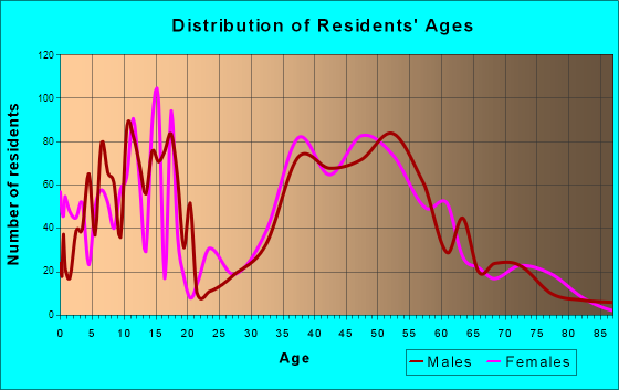 Orono, Minnesota Age and Sex of Residents