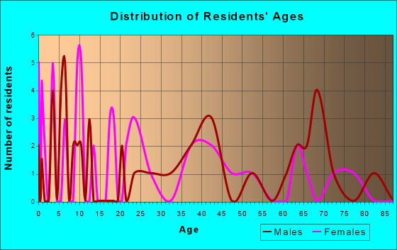 Orr, Minnesota Age and Sex of Residents