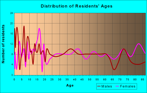 Osakis, Minnesota Age and Sex of Residents