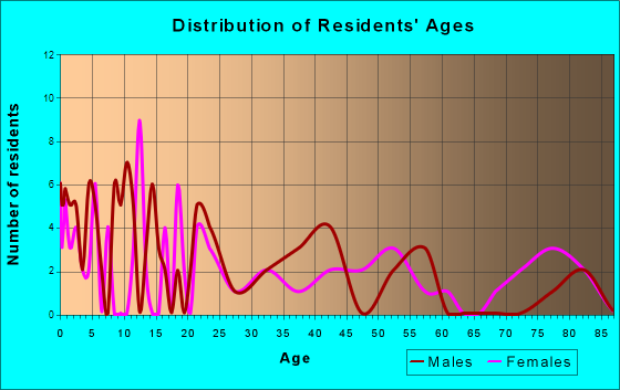 Oslo, Minnesota Age and Sex of Residents