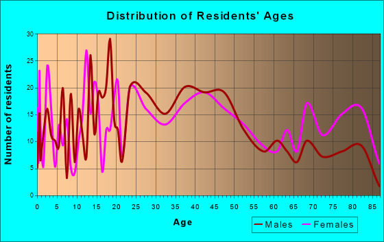 Osseo, Minnesota Age and Sex of Residents