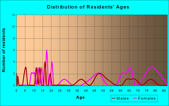 Ostrander, Minnesota Age and Sex of Residents