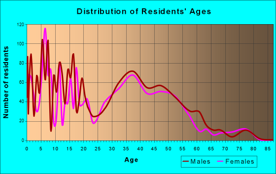 Otsego, Minnesota Age and Sex of Residents