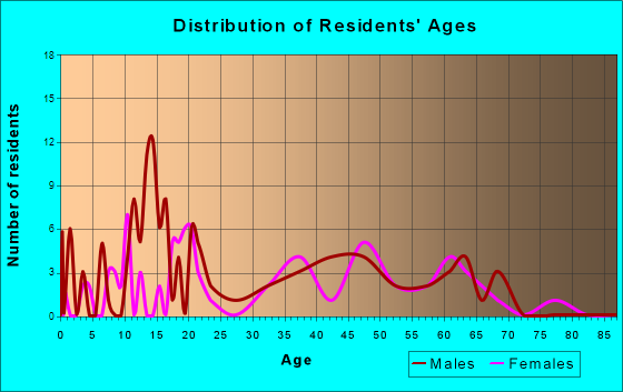 Ottertail, Minnesota Age and Sex of Residents