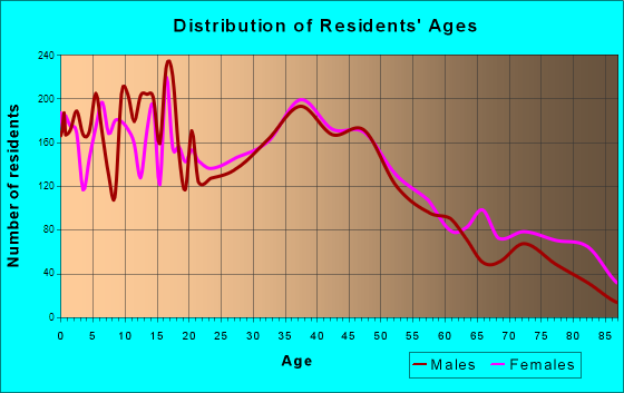 Owatonna, Minnesota Age and Sex of Residents
