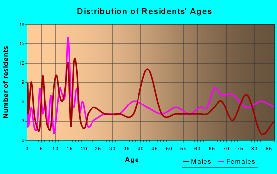 Parkers Prairie, Minnesota Age and Sex of Residents