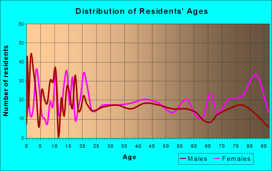Park Rapids, Minnesota Age and Sex of Residents